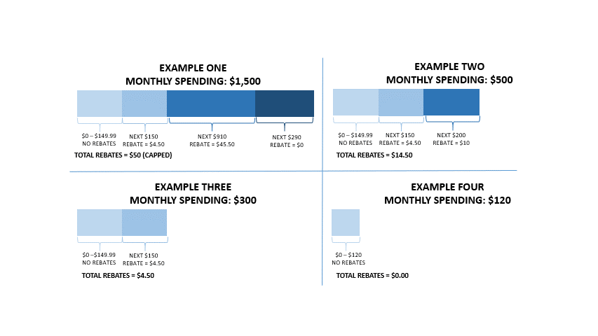 Spending Chart